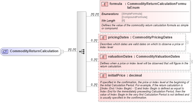 XSD Diagram of CommodityReturnCalculation in schema fpml-com-5-8_xsd (Financial products Markup Language (FpML®))