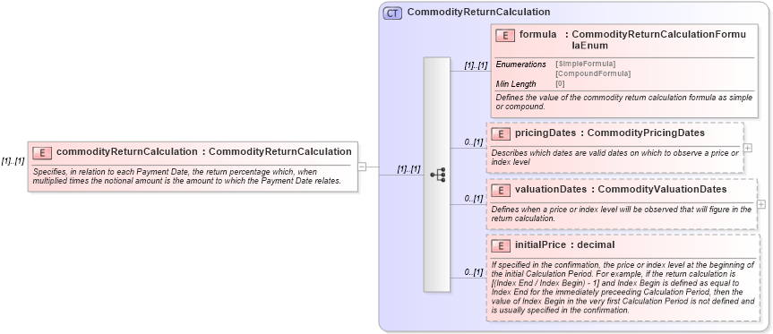 XSD Diagram of commodityReturnCalculation in schema fpml-com-5-8_xsd (Financial products Markup Language (FpML®))