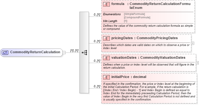 XSD Diagram of CommodityReturnCalculation in schema fpml-com-5-8_xsd1 (Financial products Markup Language (FpML®))