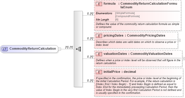 XSD Diagram of CommodityReturnCalculation in schema fpml-com-5-8_xsd2 (Financial products Markup Language (FpML®))