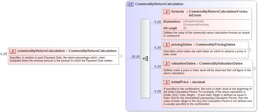 XSD Diagram of commodityReturnCalculation in schema fpml-com-5-8_xsd2 (Financial products Markup Language (FpML®))
