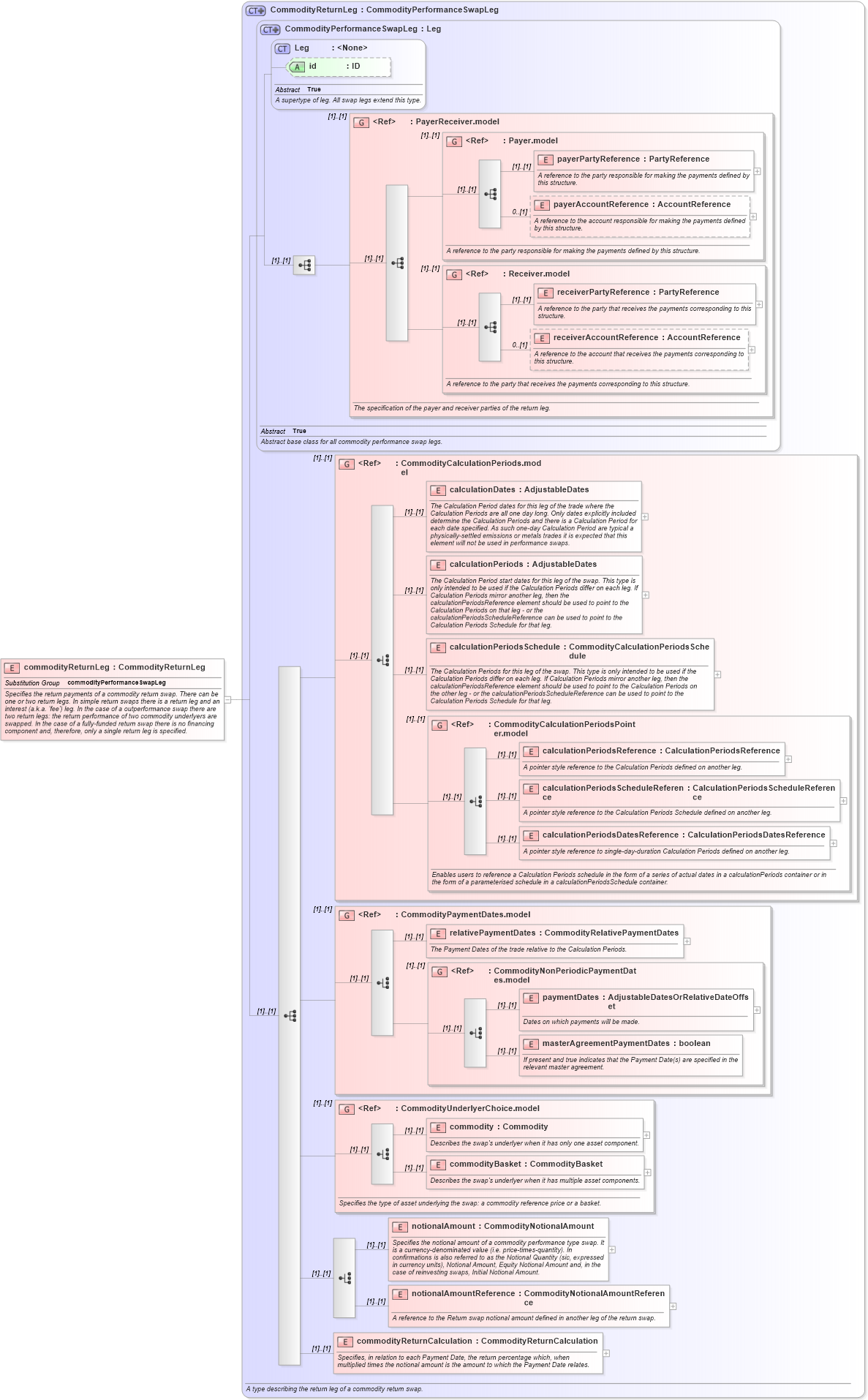 XSD Diagram of commodityReturnLeg in schema fpml-com-5-8_xsd (Financial products Markup Language (FpML®))