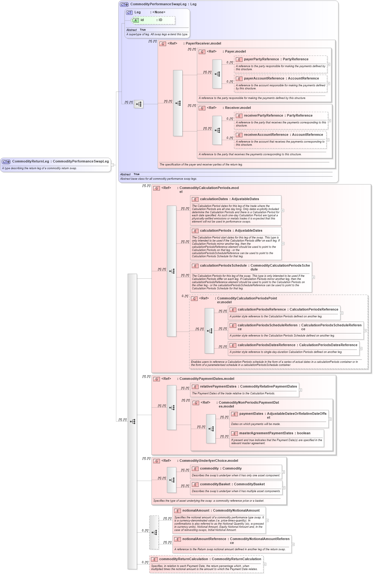 XSD Diagram of CommodityReturnLeg in schema fpml-com-5-8_xsd2 (Financial products Markup Language (FpML®))