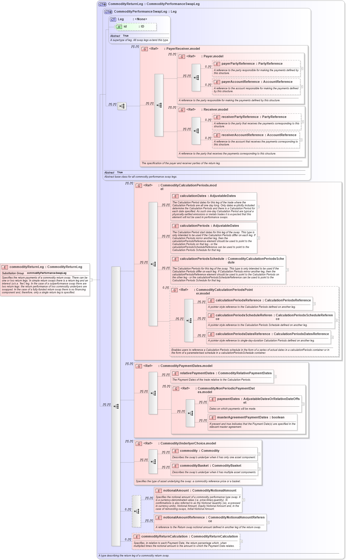 XSD Diagram of commodityReturnLeg in schema fpml-com-5-8_xsd2 (Financial products Markup Language (FpML®))