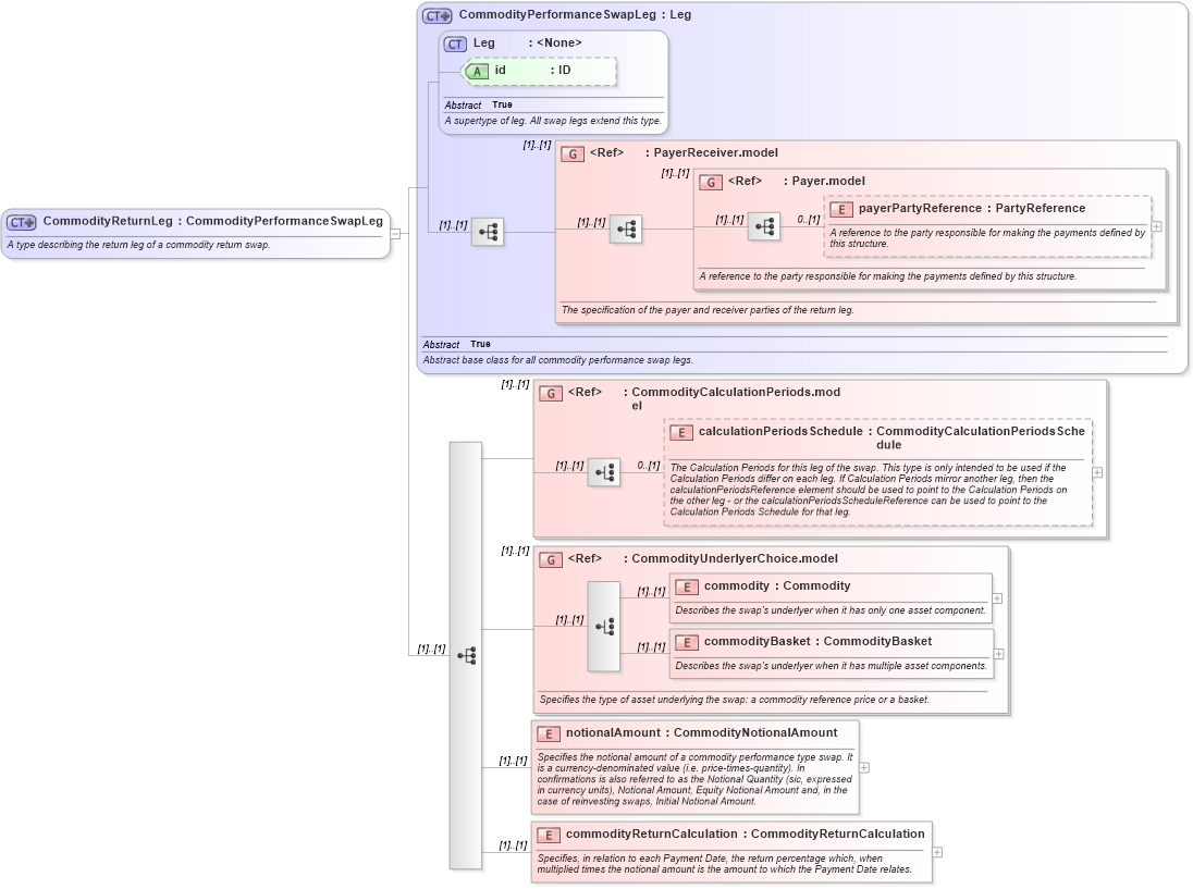 XSD Diagram of CommodityReturnLeg in schema fpml-com-5-8_xsd3 (Financial products Markup Language (FpML®))