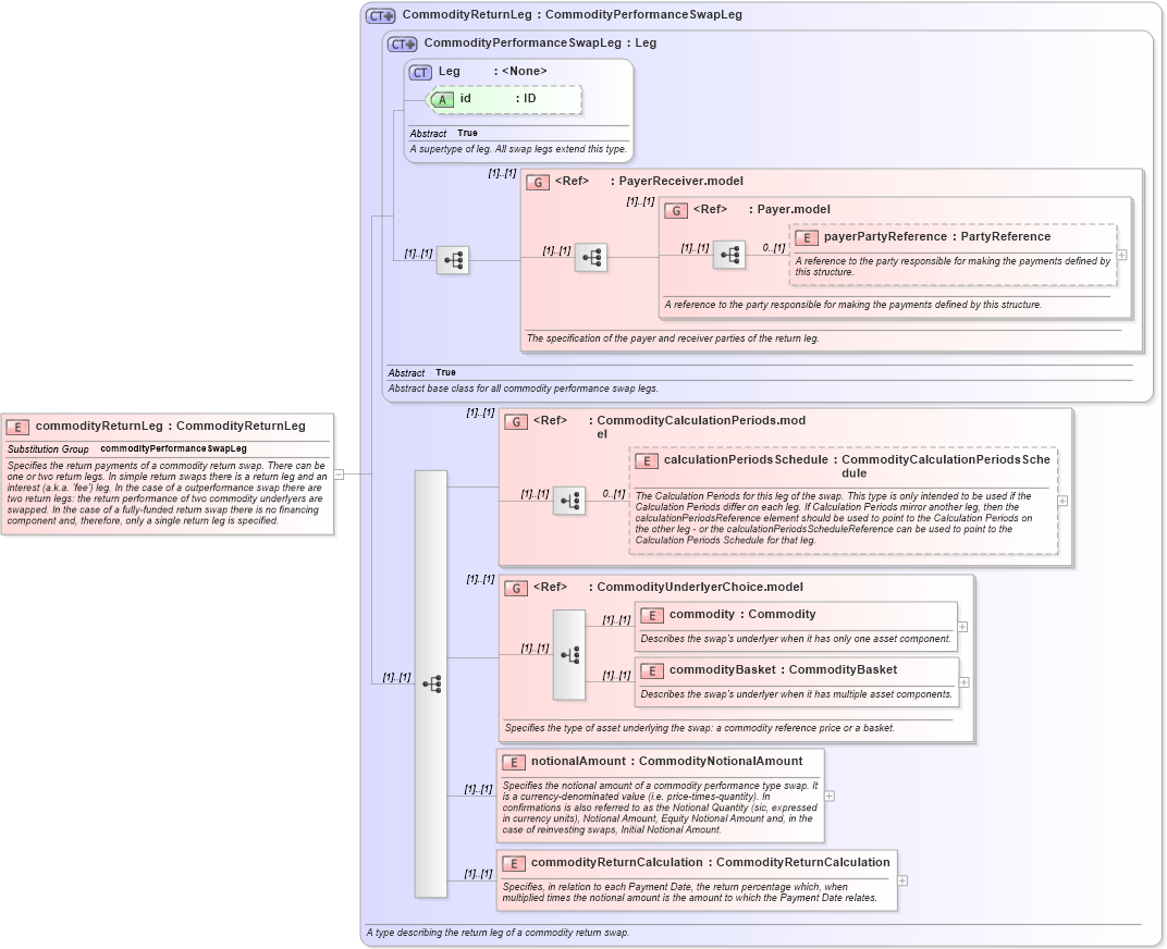 XSD Diagram of commodityReturnLeg in schema fpml-com-5-8_xsd3 (Financial products Markup Language (FpML®))