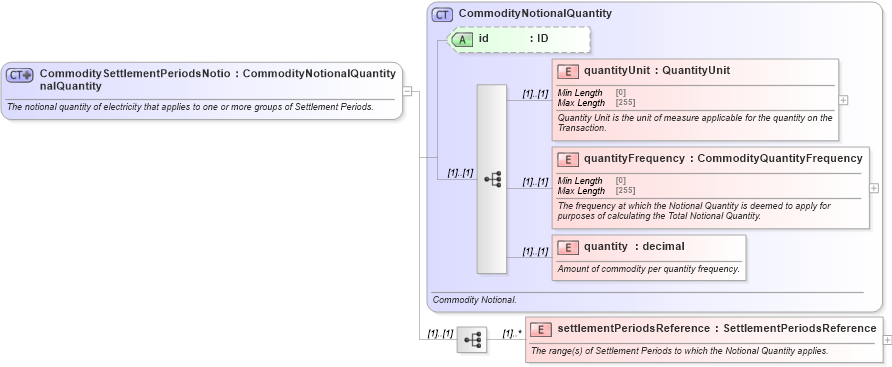 XSD Diagram of CommoditySettlementPeriodsNotionalQuantity in schema fpml-com-5-8_xsd (Financial products Markup Language (FpML®))