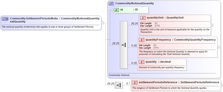 XSD Diagram of CommoditySettlementPeriodsNotionalQuantity in schema fpml-com-5-8_xsd1 (Financial products Markup Language (FpML®))