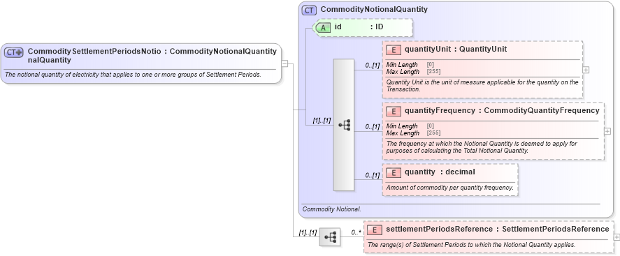 XSD Diagram of CommoditySettlementPeriodsNotionalQuantity in schema fpml-com-5-8_xsd2 (Financial products Markup Language (FpML®))