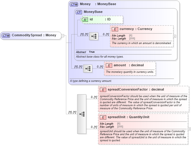 XSD Diagram of CommoditySpread in schema fpml-com-5-8_xsd2 (Financial products Markup Language (FpML®))