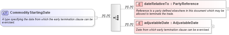 XSD Diagram of CommodityStartingDate in schema fpml-com-5-8_xsd (Financial products Markup Language (FpML®))