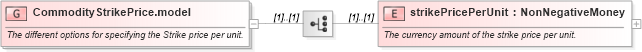 XSD Diagram of CommodityStrikePrice.model in schema fpml-com-5-8_xsd3 (Financial products Markup Language (FpML®))