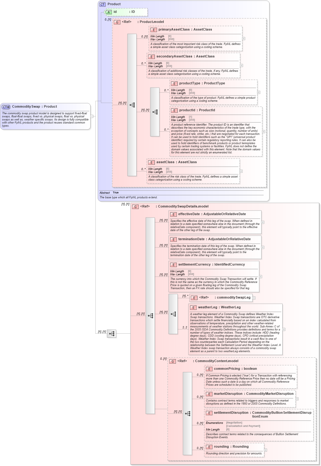 XSD Diagram of CommoditySwap in schema fpml-com-5-8_xsd (Financial products Markup Language (FpML®))