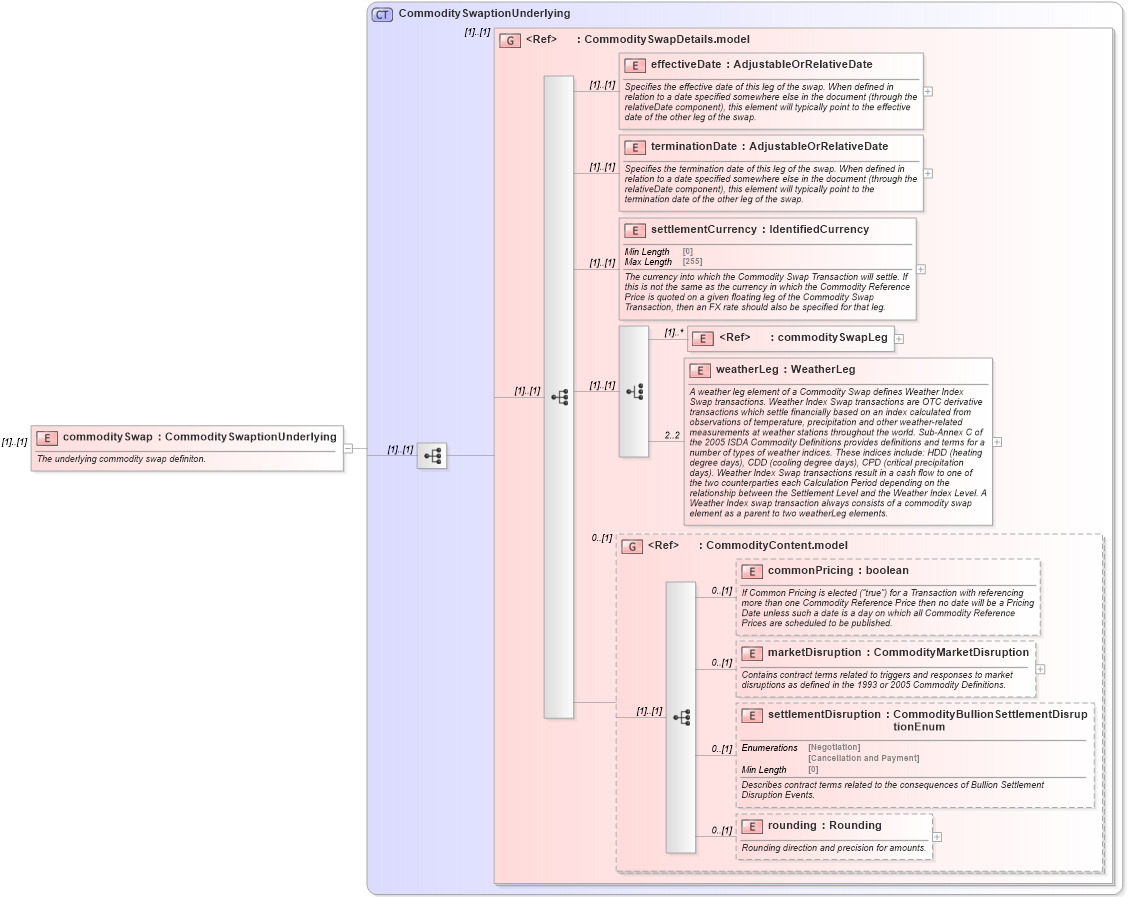 XSD Diagram of commoditySwap in schema fpml-com-5-8_xsd (Financial products Markup Language (FpML®))