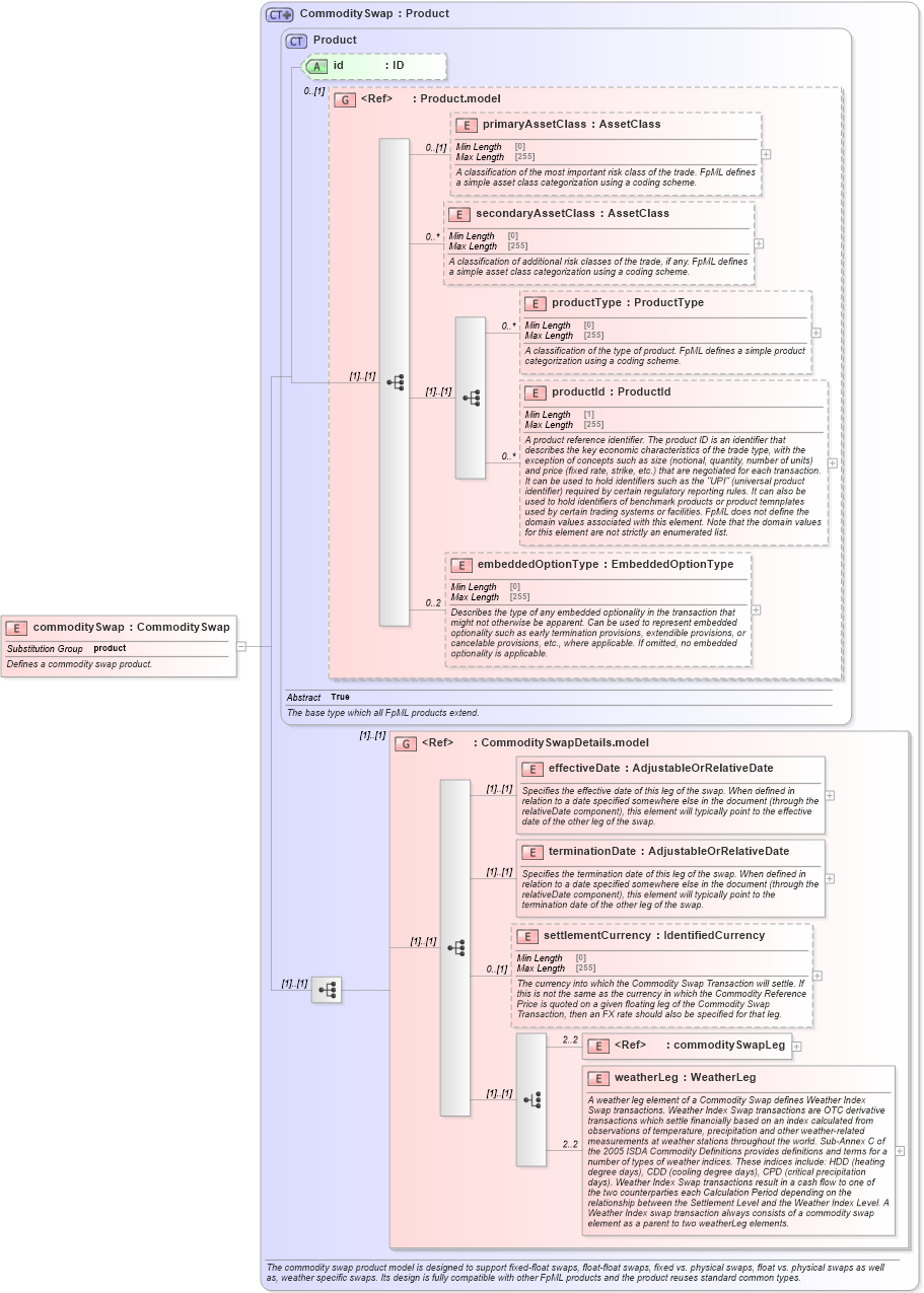 XSD Diagram of commoditySwap in schema fpml-com-5-8_xsd3 (Financial products Markup Language (FpML®))