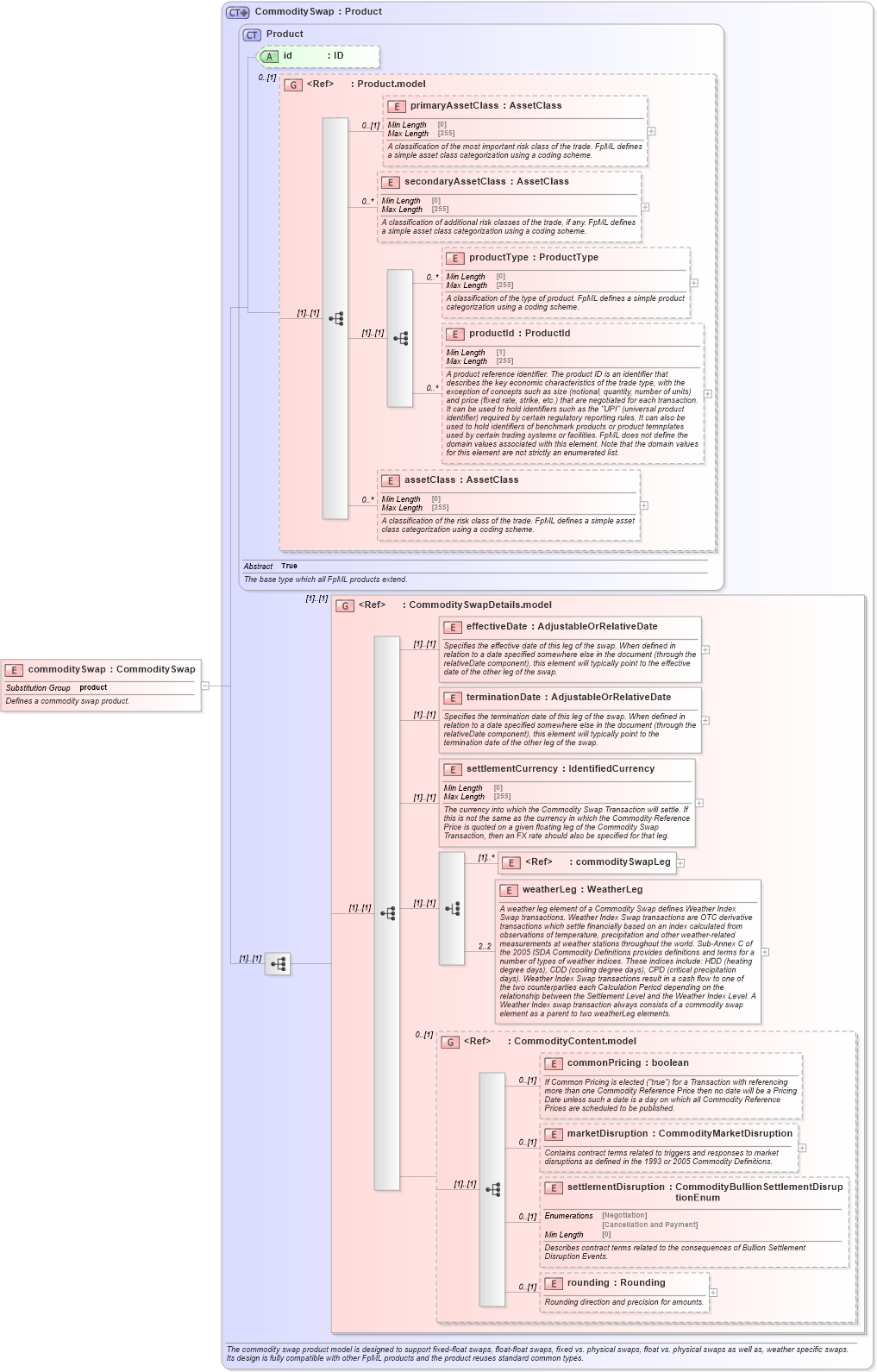 XSD Diagram of commoditySwap in schema fpml-com-5-8_xsd (Financial products Markup Language (FpML®))