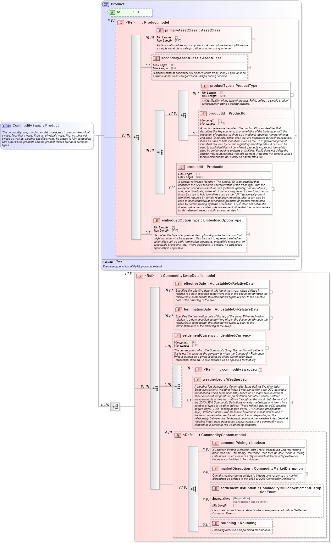 XSD Diagram of CommoditySwap in schema fpml-com-5-8_xsd1 (Financial products Markup Language (FpML®))