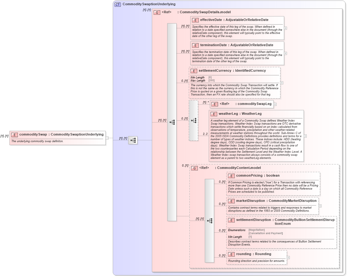 XSD Diagram of commoditySwap in schema fpml-com-5-8_xsd1 (Financial products Markup Language (FpML®))