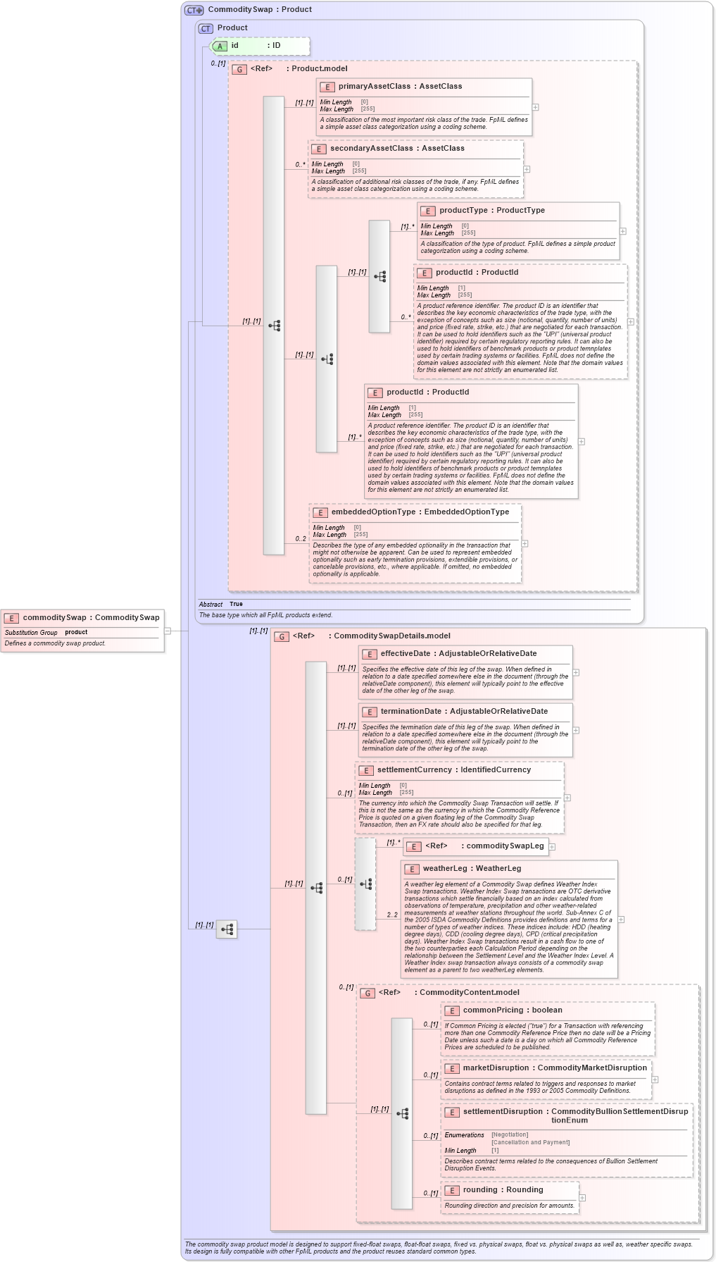 XSD Diagram of commoditySwap in schema fpml-com-5-8_xsd1 (Financial products Markup Language (FpML®))