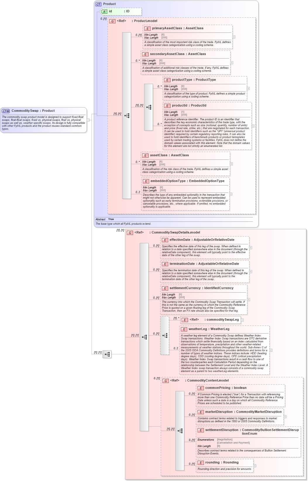 XSD Diagram of CommoditySwap in schema fpml-com-5-8_xsd2 (Financial products Markup Language (FpML®))