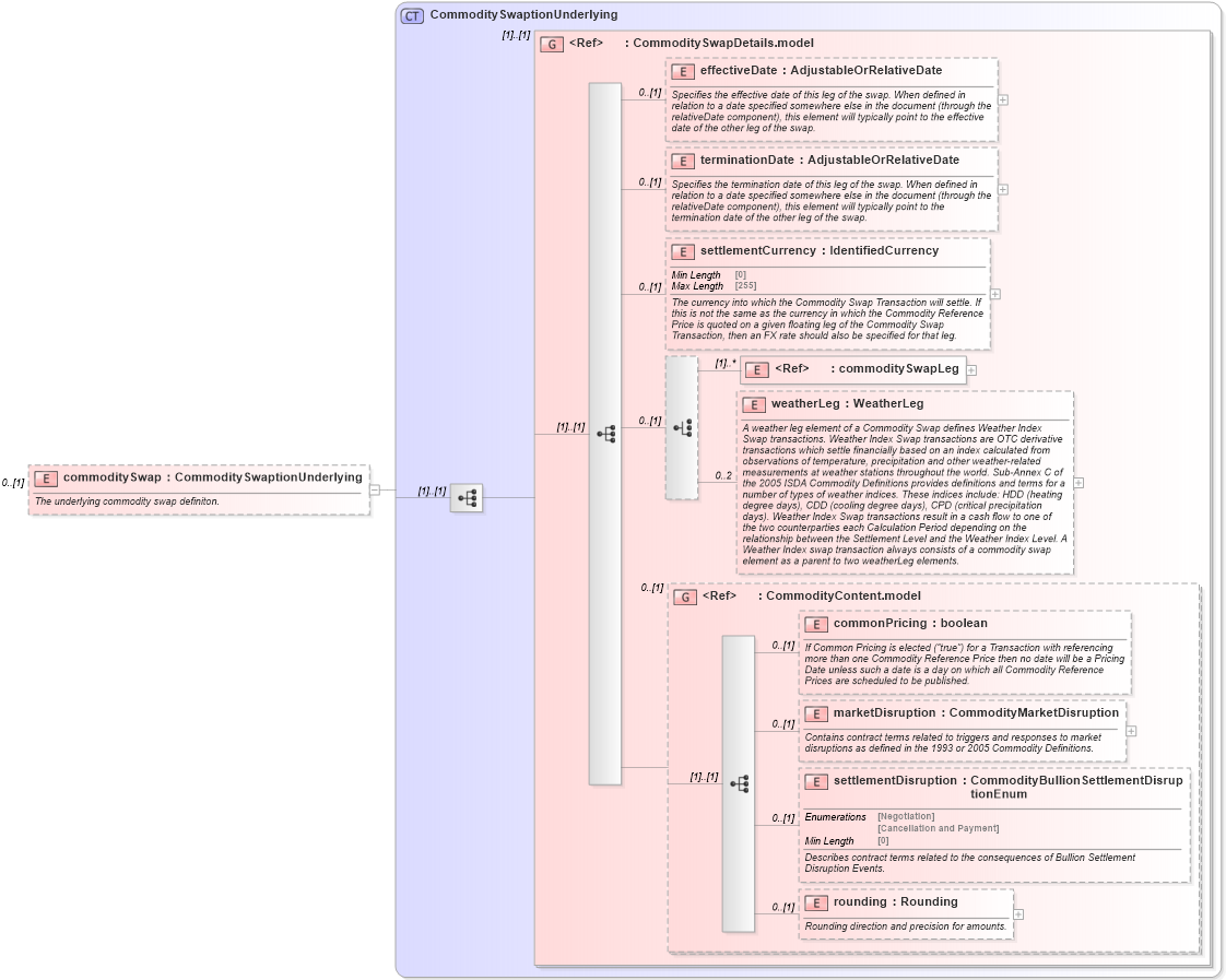 XSD Diagram of commoditySwap in schema fpml-com-5-8_xsd2 (Financial products Markup Language (FpML®))