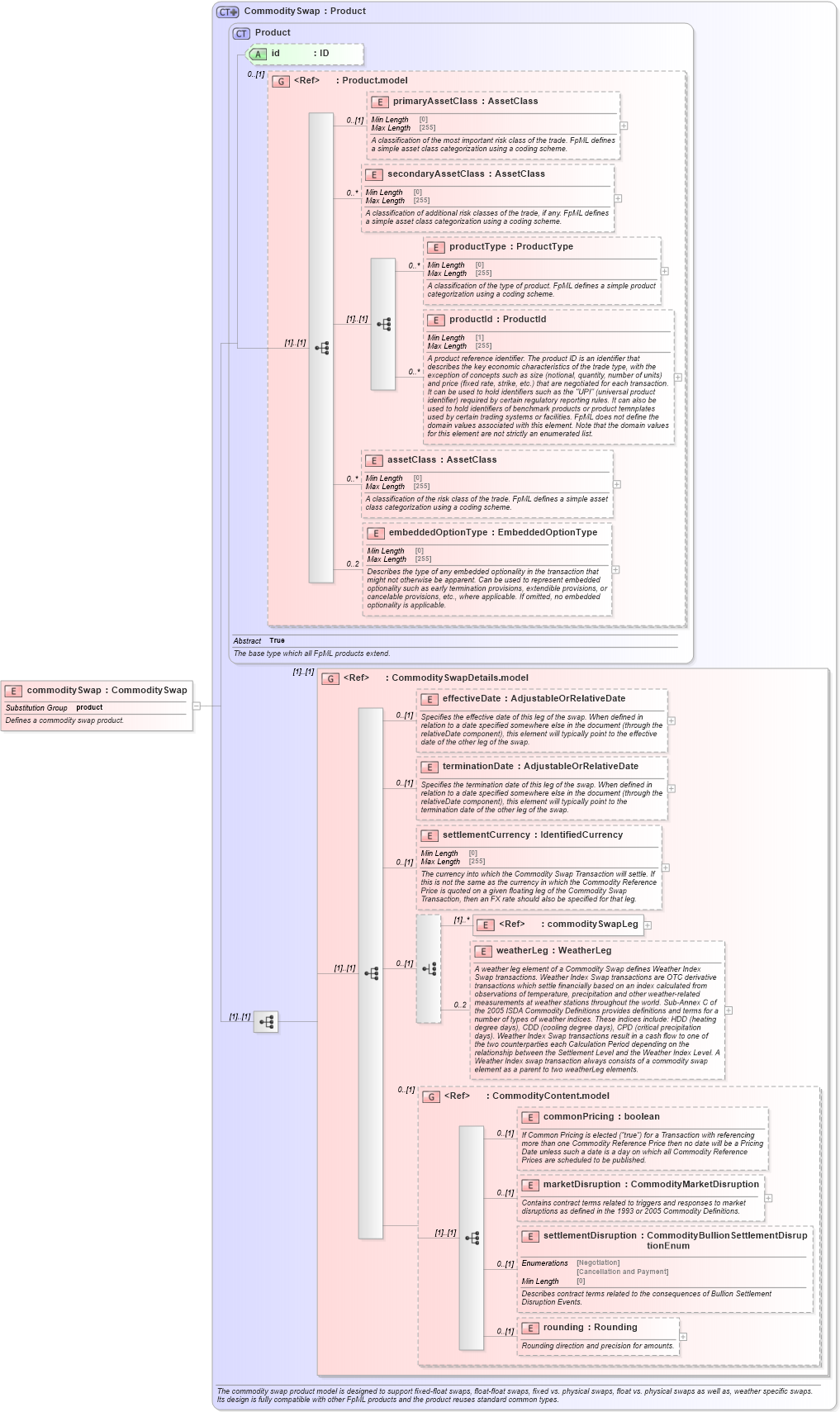 XSD Diagram of commoditySwap in schema fpml-com-5-8_xsd2 (Financial products Markup Language (FpML®))