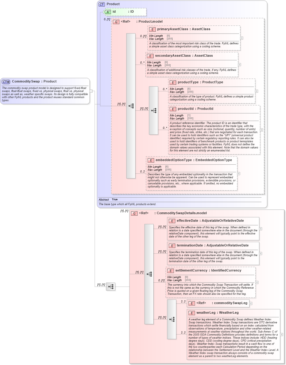 XSD Diagram of CommoditySwap in schema fpml-com-5-8_xsd3 (Financial products Markup Language (FpML®))