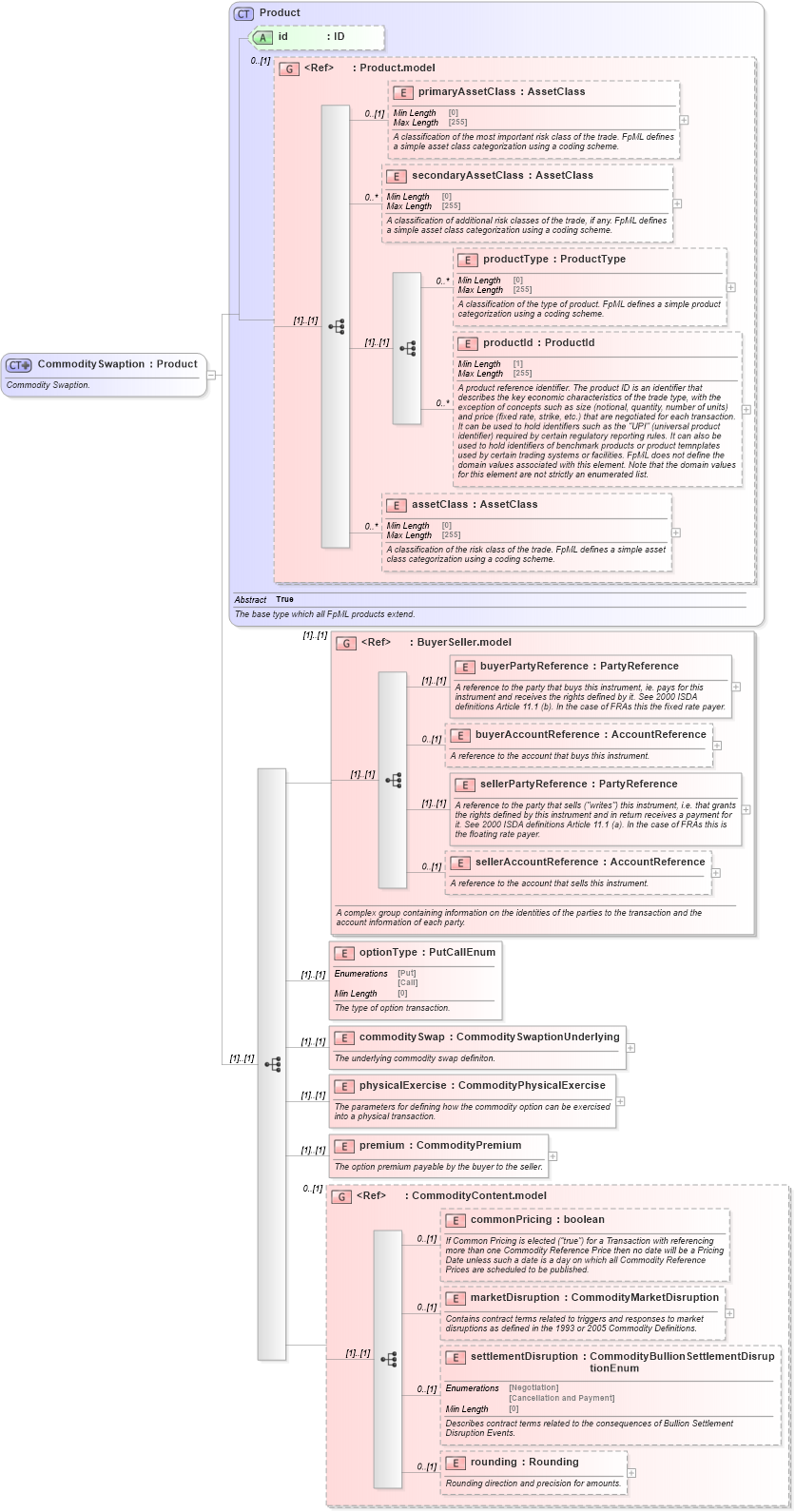 XSD Diagram of CommoditySwaption in schema fpml-com-5-8_xsd (Financial products Markup Language (FpML®))