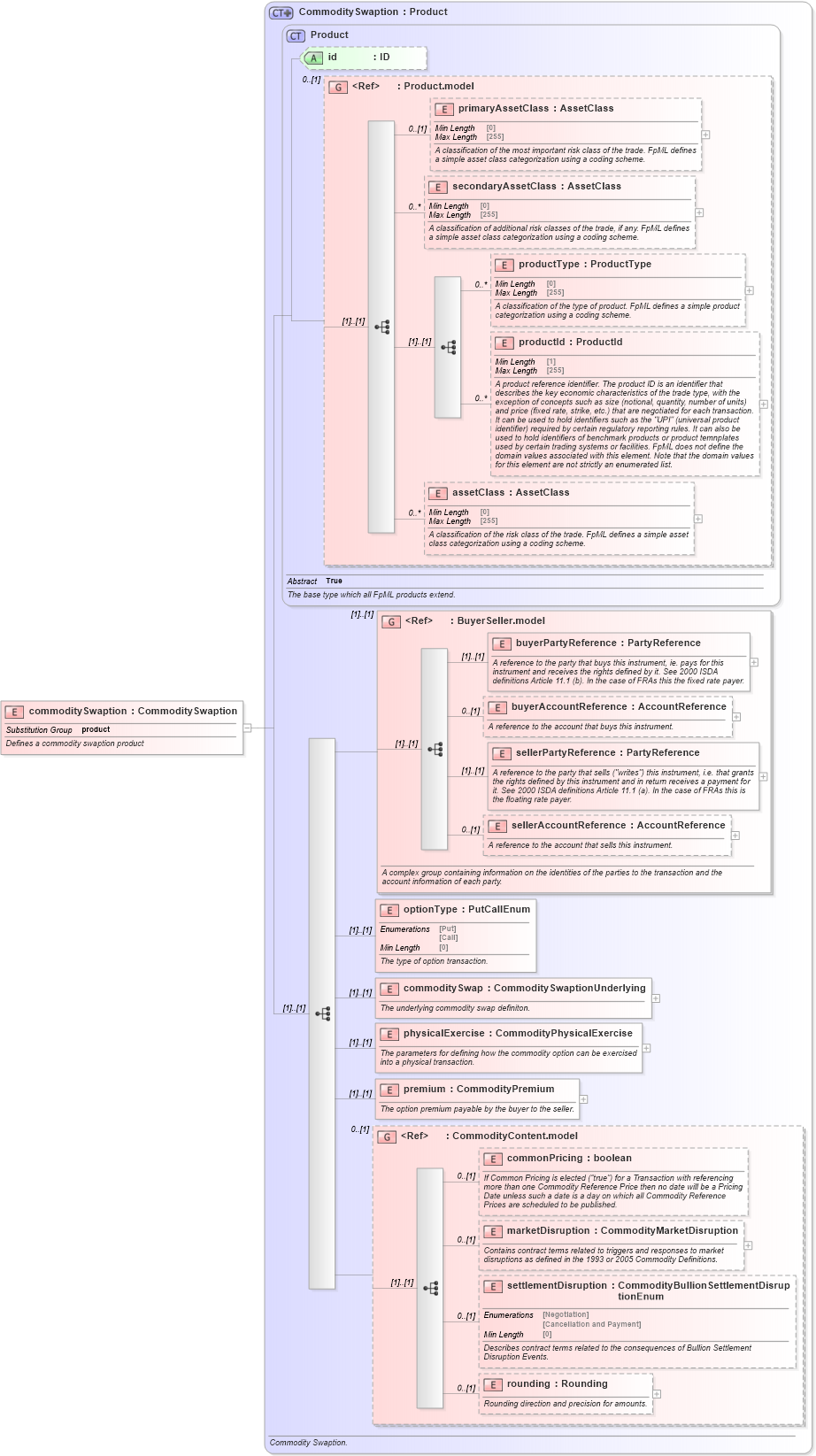 XSD Diagram of commoditySwaption in schema fpml-com-5-8_xsd (Financial products Markup Language (FpML®))