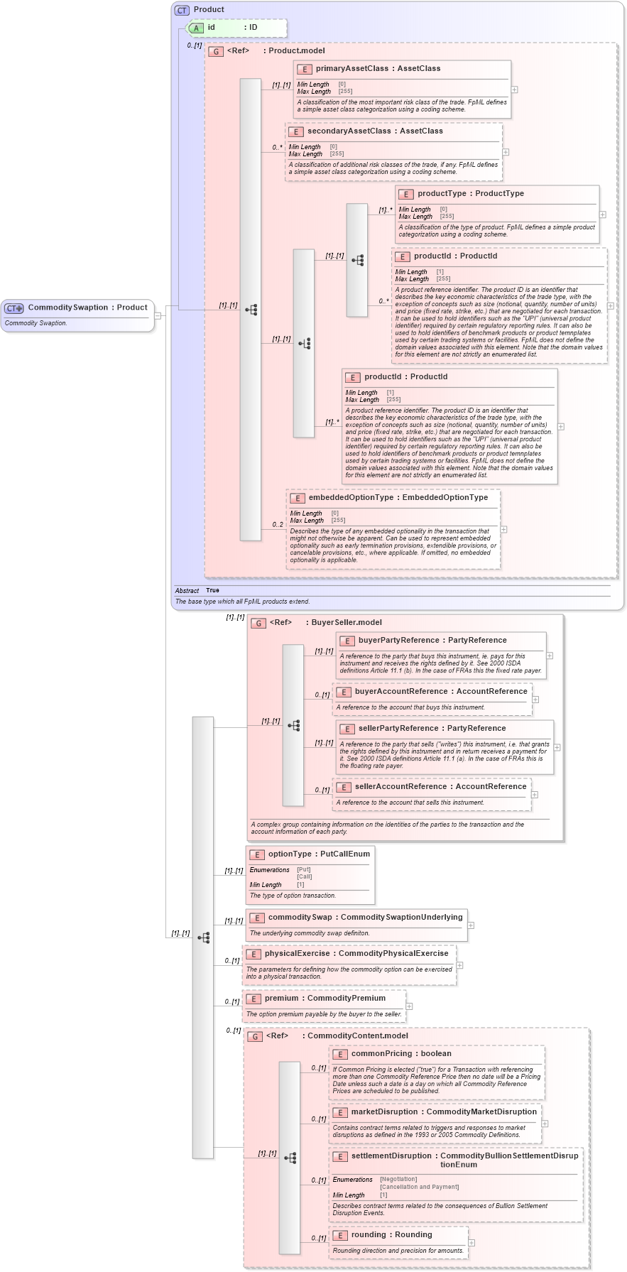 XSD Diagram of CommoditySwaption in schema fpml-com-5-8_xsd1 (Financial products Markup Language (FpML®))