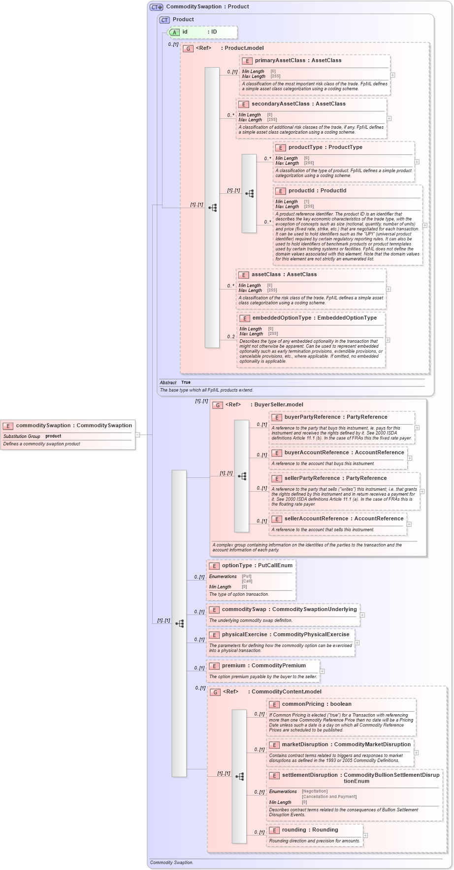 XSD Diagram of commoditySwaption in schema fpml-com-5-8_xsd2 (Financial products Markup Language (FpML®))