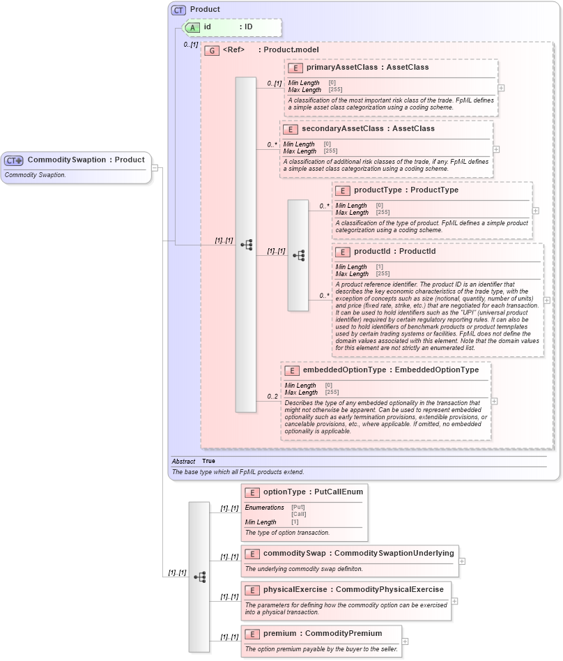 XSD Diagram of CommoditySwaption in schema fpml-com-5-8_xsd3 (Financial products Markup Language (FpML®))