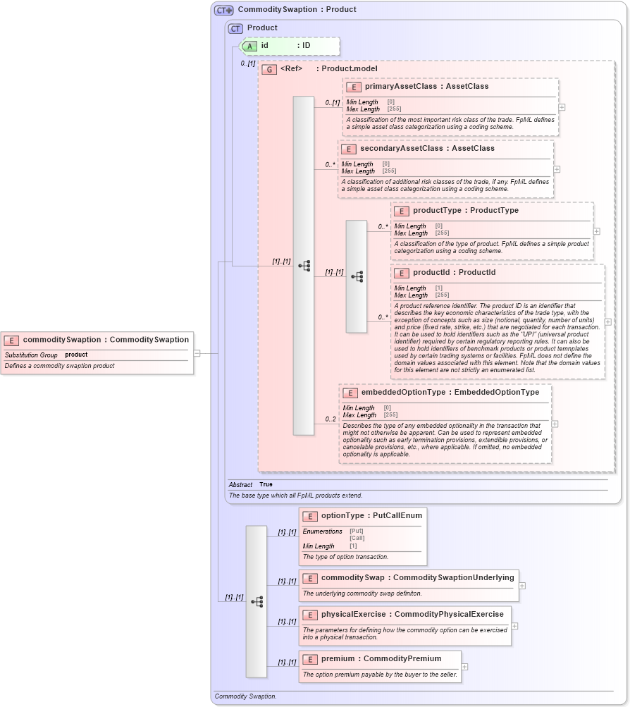 XSD Diagram of commoditySwaption in schema fpml-com-5-8_xsd3 (Financial products Markup Language (FpML®))