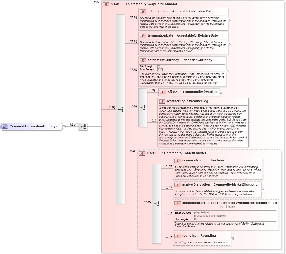 XSD Diagram of CommoditySwaptionUnderlying in schema fpml-com-5-8_xsd (Financial products Markup Language (FpML®))