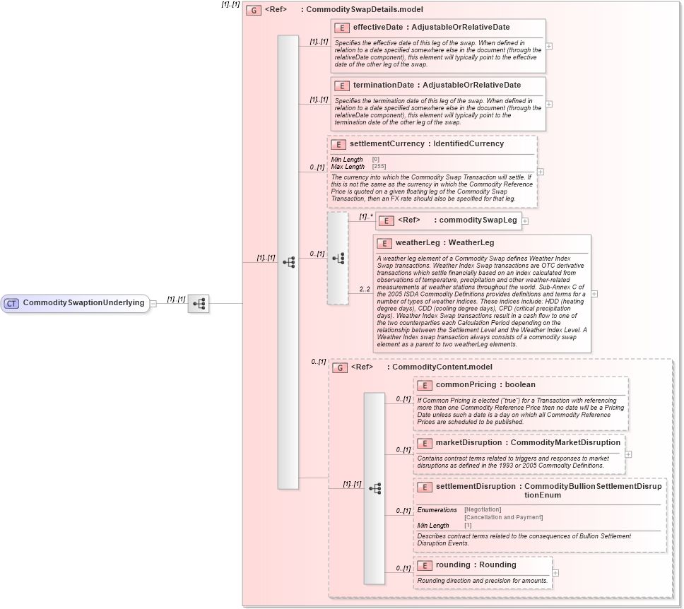 XSD Diagram of CommoditySwaptionUnderlying in schema fpml-com-5-8_xsd1 (Financial products Markup Language (FpML®))