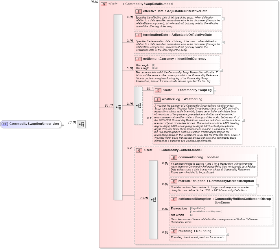 XSD Diagram of CommoditySwaptionUnderlying in schema fpml-com-5-8_xsd2 (Financial products Markup Language (FpML®))
