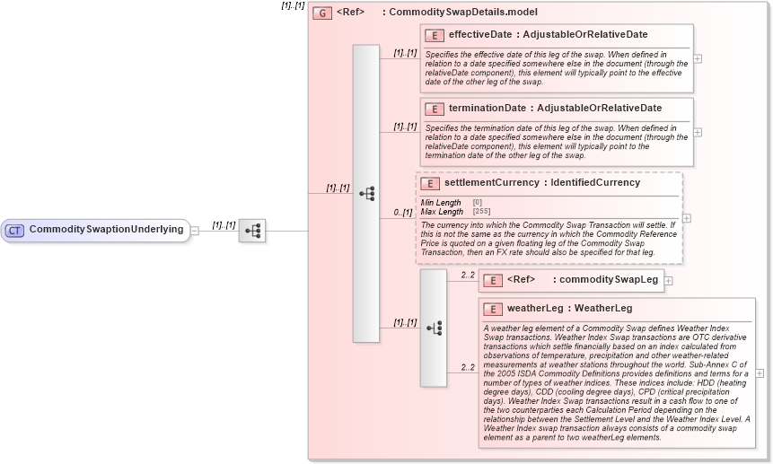 XSD Diagram of CommoditySwaptionUnderlying in schema fpml-com-5-8_xsd3 (Financial products Markup Language (FpML®))