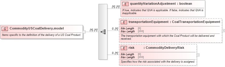 XSD Diagram of CommodityUSCoalDelivery.model in schema fpml-com-5-8_xsd (Financial products Markup Language (FpML®))