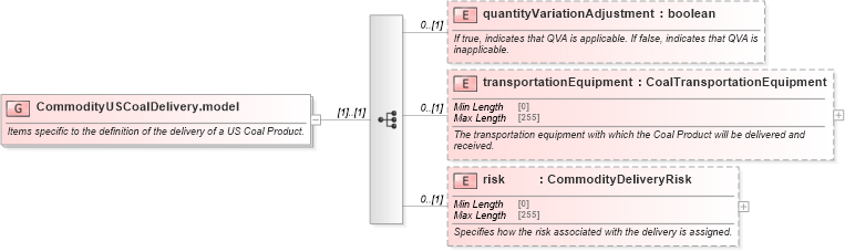 XSD Diagram of CommodityUSCoalDelivery.model in schema fpml-com-5-8_xsd1 (Financial products Markup Language (FpML®))