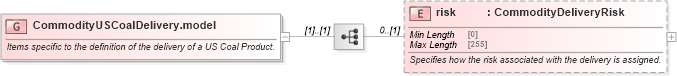 XSD Diagram of CommodityUSCoalDelivery.model in schema fpml-com-5-8_xsd3 (Financial products Markup Language (FpML®))