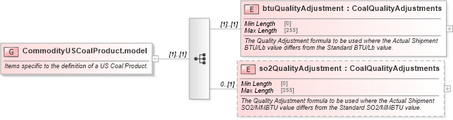 XSD Diagram of CommodityUSCoalProduct.model in schema fpml-com-5-8_xsd (Financial products Markup Language (FpML®))