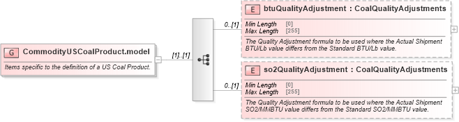 XSD Diagram of CommodityUSCoalProduct.model in schema fpml-com-5-8_xsd2 (Financial products Markup Language (FpML®))