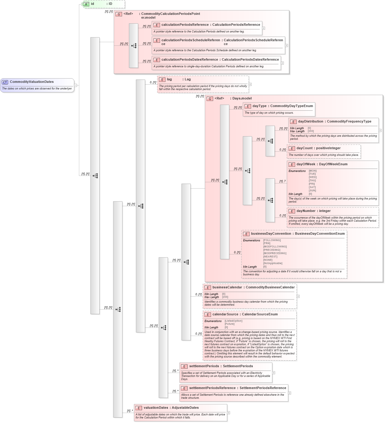 XSD Diagram of CommodityValuationDates in schema fpml-com-5-8_xsd (Financial products Markup Language (FpML®))