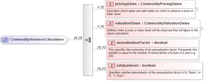 XSD Diagram of CommodityVarianceCalculation in schema fpml-com-5-8_xsd (Financial products Markup Language (FpML®))
