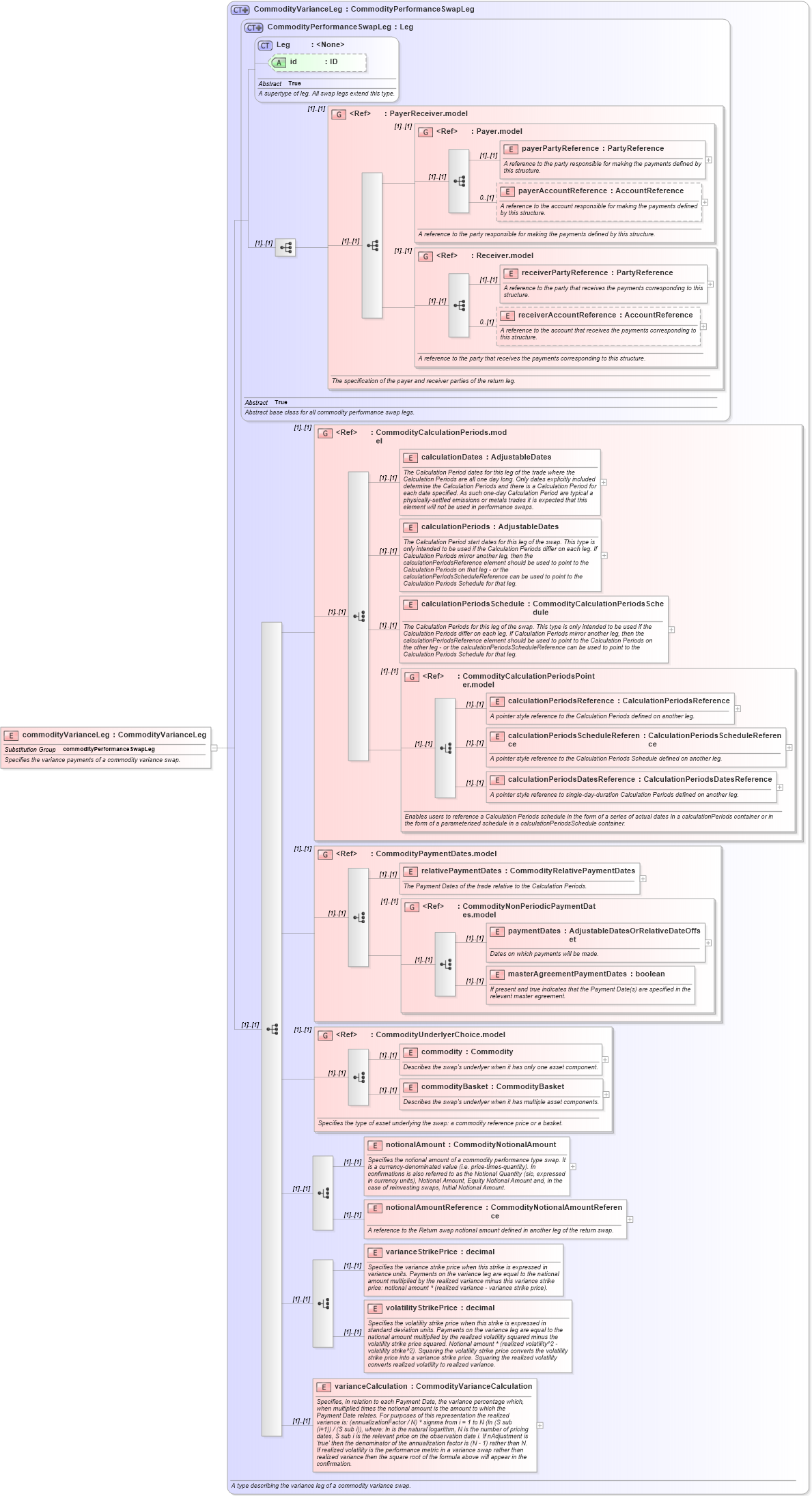 XSD Diagram of commodityVarianceLeg in schema fpml-com-5-8_xsd (Financial products Markup Language (FpML®))