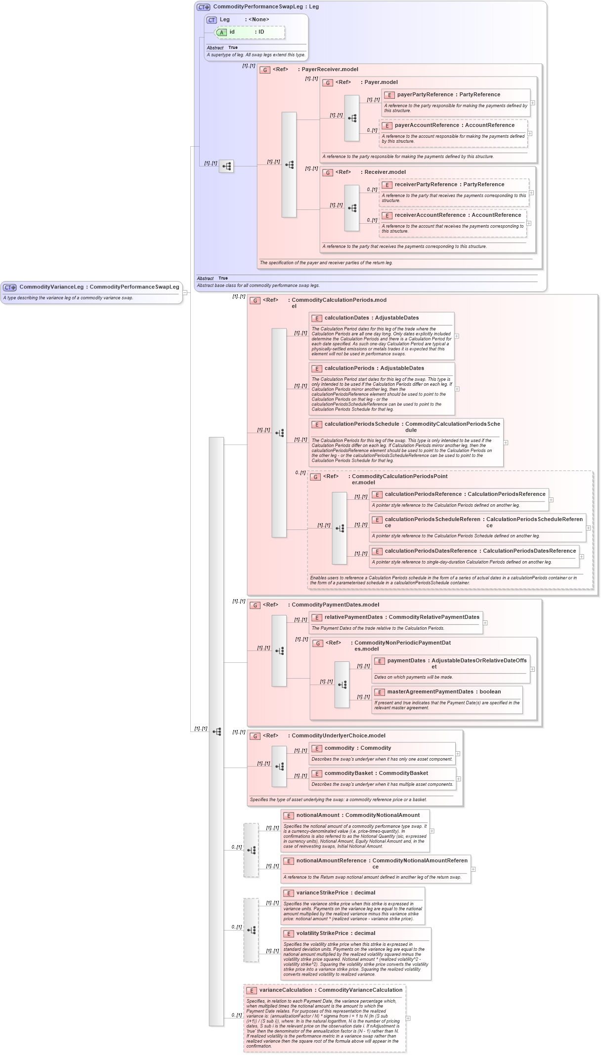 XSD Diagram of CommodityVarianceLeg in schema fpml-com-5-8_xsd1 (Financial products Markup Language (FpML®))