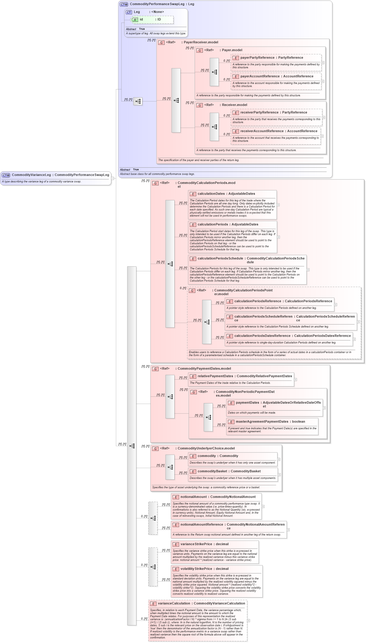 XSD Diagram of CommodityVarianceLeg in schema fpml-com-5-8_xsd2 (Financial products Markup Language (FpML®))