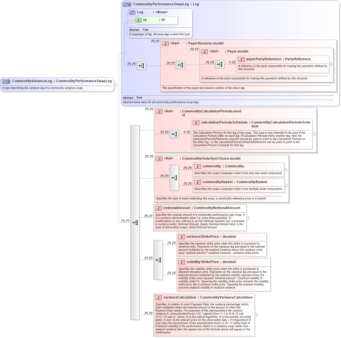 XSD Diagram of CommodityVarianceLeg in schema fpml-com-5-8_xsd3 (Financial products Markup Language (FpML®))