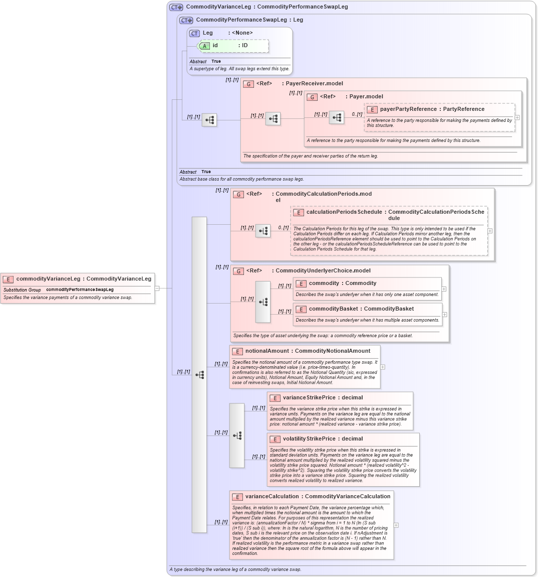 XSD Diagram of commodityVarianceLeg in schema fpml-com-5-8_xsd3 (Financial products Markup Language (FpML®))