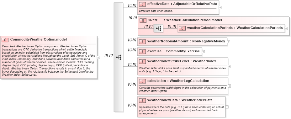 XSD Diagram of CommodityWeatherOption.model in schema fpml-com-5-8_xsd3 (Financial products Markup Language (FpML®))